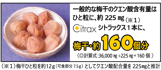 一般的な梅干しのクエン酸含有量は1粒に約225mg（1粒12g/可食部分7.5gとして推計）。シトラックスは１本に梅干し約160個分のクエン酸。