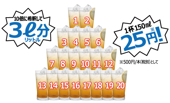 10倍に希釈して3L分！　１杯25円！（※500円／本〈税別〉として）